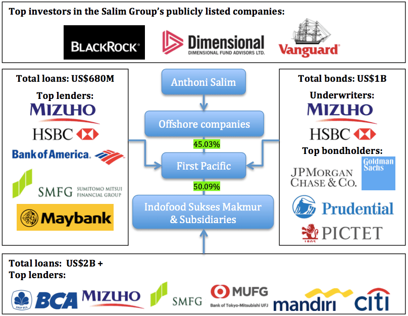 Bagian kerja di indofood