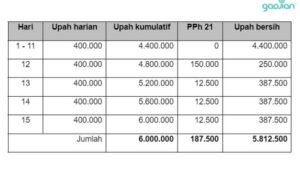 Gaji harian lepas pt paragon