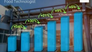 Gaji kerja di indofood
